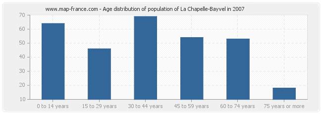 Age distribution of population of La Chapelle-Bayvel in 2007
